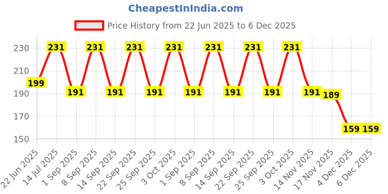 myntra.com FiveFlag Mid-Rise Cotton Blend Briefs fiveflag Price History Graph from 22 Jun 2025 to 5 Dec 2025