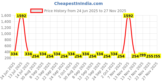 myntra.com FiveFlag Mid-Rise Cotton Blend Briefs fiveflag Price History Graph from 24 Jun 2025 to 27 Nov 2025