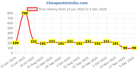 myntra.com FiveFlag Mid-Rise Cotton Blend Briefs fiveflag Price History Graph from 23 Jun 2025 to 5 Dec 2025