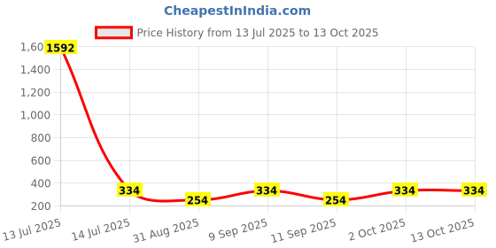myntra.com FiveFlag Mid-Rise Cotton Blend Briefs fiveflag Price History Graph from 13 Jul 2025 to 13 Oct 2025