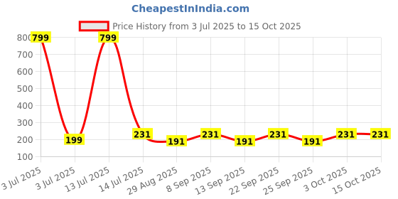 myntra.com FiveFlag Mid-Rise Cotton Blend Briefs fiveflag Price History Graph from 3 Jul 2025 to 15 Oct 2025