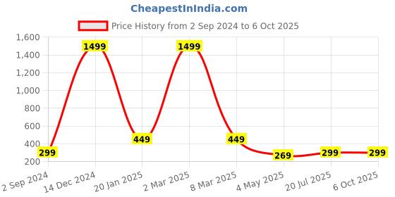 myntra.com FiveFlag Odor-cancellation Trunk
MENS_TRUNK_Black_S_J1 fiveflag Price History Graph from 2 Sep 2024 to 5 Oct 2025