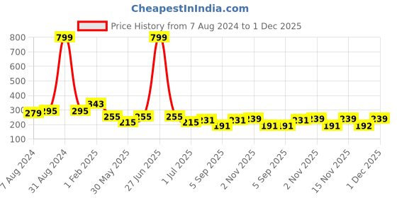 myntra.com FiveFlag Pack Of 3 Apple Printed Cotton Hipster Briefs fiveflag Price History Graph from 7 Aug 2024 to 1 Dec 2025