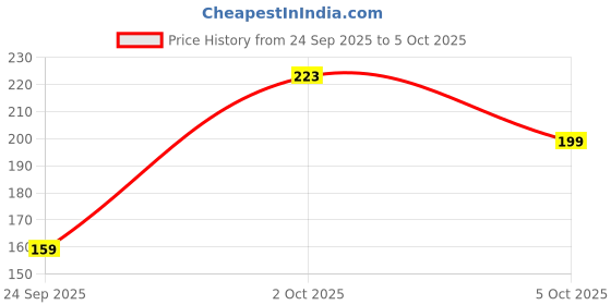 myntra.com FiveFlag Pack of 3 Cotton Printed Briefs fiveflag Price History Graph from 24 Sep 2025 to 5 Oct 2025
