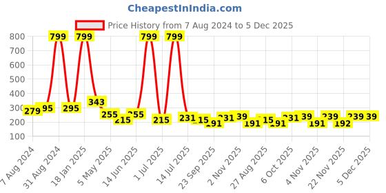 myntra.com FiveFlag Pack Of 3 Heart Printed Cotton Hipster Briefs fiveflag Price History Graph from 7 Aug 2024 to 4 Dec 2025