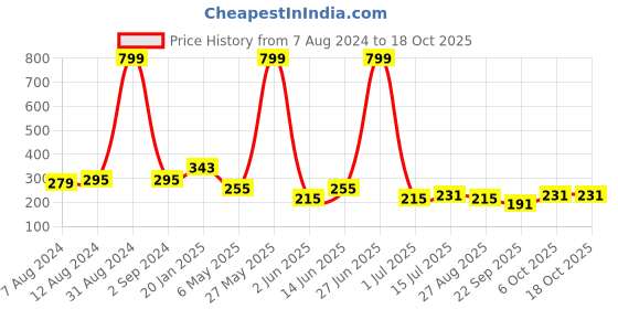 myntra.com FiveFlag Pack Of 3 Micro Disty Printed Cotton Hipster Briefs fiveflag Price History Graph from 7 Aug 2024 to 18 Oct 2025