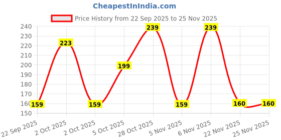 myntra.com FiveFlag Pack Of 3 Multicolor Cotton Mid-Rise Brief fiveflag Price History Graph from 22 Sep 2025 to 24 Nov 2025