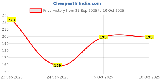 myntra.com FiveFlag Pack Of 3 Multicolor Cotton Printed Mid-Rise Briefs fiveflag Price History Graph from 23 Sep 2025 to 10 Oct 2025