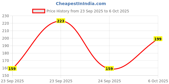 myntra.com FiveFlag Pack Of 3 Multicolor Mid-Rise Briefs fiveflag Price History Graph from 23 Sep 2025 to 4 Oct 2025