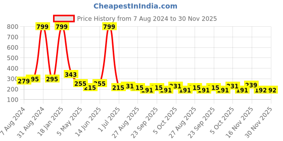 myntra.com FiveFlag Pack Of 3 Printed Cotton Anti Bacterial Hipster Briefs fiveflag Price History Graph from 7 Aug 2024 to 30 Nov 2025
