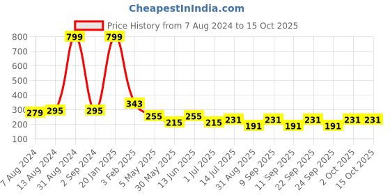 myntra.com FiveFlag Pack Of 3 Printed Cotton Hipster Briefs fiveflag Price History Graph from 7 Aug 2024 to 15 Oct 2025