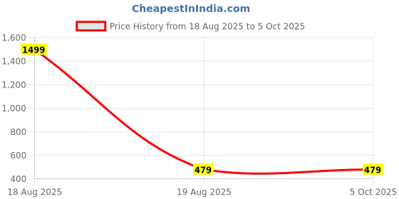 myntra.com FiveFlag Pack of 4 Multicoloured Modal Trunks fiveflag Price History Graph from 18 Aug 2025 to 5 Oct 2025