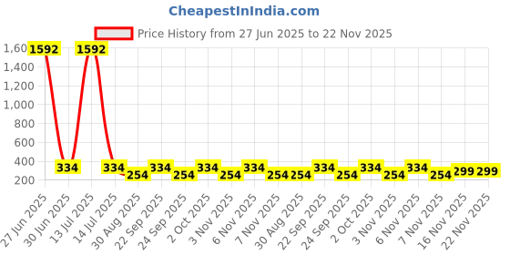 myntra.com FiveFlag Pack Of 6 Printed Mid-Rise Hipster Briefs fiveflag Price History Graph from 27 Jun 2025 to 21 Nov 2025