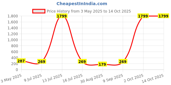 myntra.com FiveFlag Ribbed Full Coverage Lightly Padded Moisture Wicking T-shirt Bra fiveflag Price History Graph from 3 May 2025 to 13 Oct 2025
