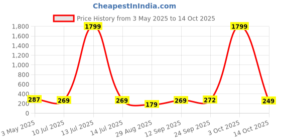 myntra.com FiveFlag Ribbed Full Coverage Lightly Padded Moisture Wicking T-shirt Bra fiveflag Price History Graph from 3 May 2025 to 14 Oct 2025