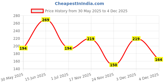 myntra.com FiveFlag Seamless Tummy & Thigh Shapewear fiveflag Price History Graph from 30 May 2025 to 4 Dec 2025