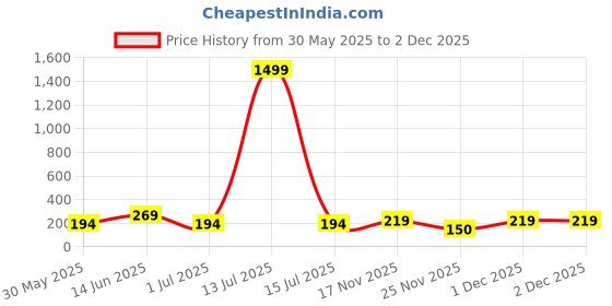 myntra.com FiveFlag Seamless Tummy & Thigh Shapewear fiveflag Price History Graph from 30 May 2025 to 1 Dec 2025