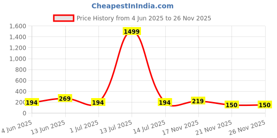 myntra.com FiveFlag Seamless Tummy & Thigh Shapewear fiveflag Price History Graph from 4 Jun 2025 to 25 Nov 2025