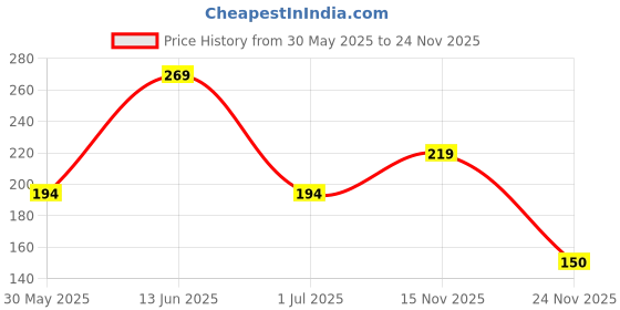 myntra.com FiveFlag Seamless Tummy & Thigh Shapewear fiveflag Price History Graph from 30 May 2025 to 24 Nov 2025