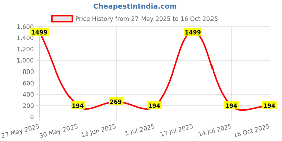 myntra.com FiveFlag Seamless Tummy & Thigh Shapewear fiveflag Price History Graph from 27 May 2025 to 16 Oct 2025