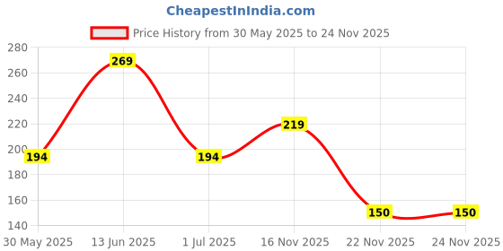 myntra.com FiveFlag Seamless Tummy & Thigh Shapewear fiveflag Price History Graph from 30 May 2025 to 24 Nov 2025