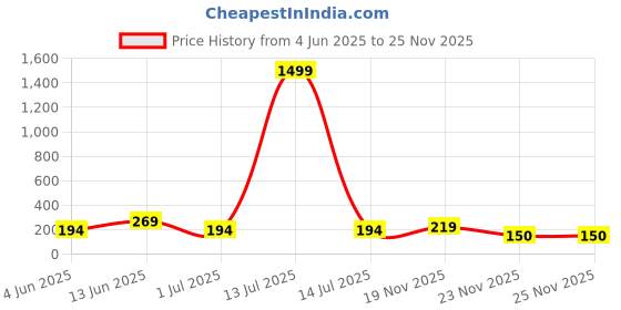 myntra.com FiveFlag Seamless Tummy & Thigh Shapewear fiveflag Price History Graph from 4 Jun 2025 to 24 Nov 2025