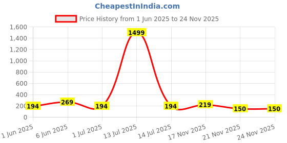 myntra.com FiveFlag Seamless Tummy & Thigh Shapewear fiveflag Price History Graph from 1 Jun 2025 to 24 Nov 2025
