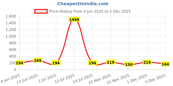 myntra.com FiveFlag Seamless Tummy & Thigh Shapewear fiveflag Price History Graph from 4 Jun 2025 to 4 Dec 2025