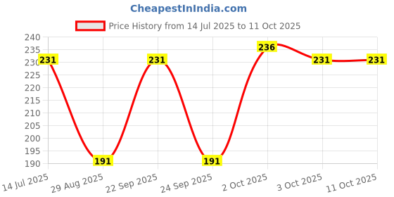 myntra.com FiveFlag Set of 3 Mid-Rise Cotton Blend Hipster Multicolor Briefs fiveflag Price History Graph from 14 Jul 2025 to 10 Oct 2025