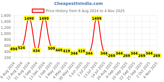 myntra.com FiveFlag Sleeveless Body Shapewear fiveflag Price History Graph from 6 Aug 2024 to 4 Nov 2025