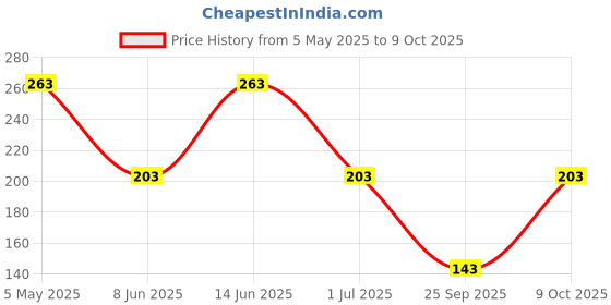 myntra.com FiveFlag Soft & Breathable Tummy Shapewear fiveflag Price History Graph from 5 May 2025 to 9 Oct 2025