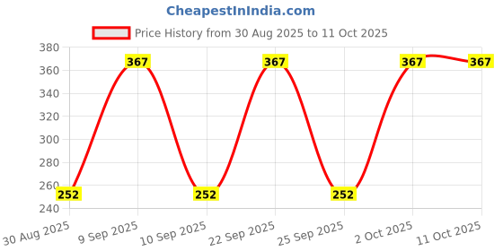 myntra.com FiveFlag Solid Full Coverage Lightly Padded Bra fiveflag Price History Graph from 30 Aug 2025 to 9 Oct 2025