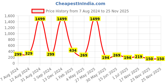 myntra.com FiveFlag Tummy & Thigh Shapewear fiveflag Price History Graph from 7 Aug 2024 to 24 Nov 2025