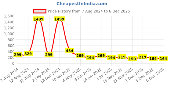 myntra.com FiveFlag Tummy & Thigh Shapewear fiveflag Price History Graph from 7 Aug 2024 to 5 Dec 2025