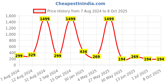 myntra.com FiveFlag Tummy & Thigh Shapewear fiveflag Price History Graph from 7 Aug 2024 to 4 Oct 2025