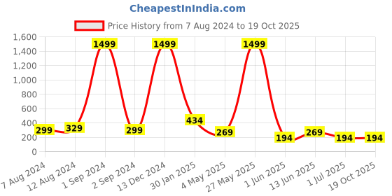 myntra.com FiveFlag Tummy & Thigh Shapewear fiveflag Price History Graph from 7 Aug 2024 to 17 Oct 2025
