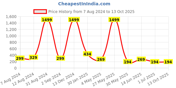 myntra.com FiveFlag Tummy & Thigh Shapewear fiveflag Price History Graph from 7 Aug 2024 to 13 Oct 2025