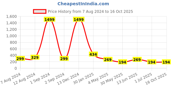 myntra.com FiveFlag Tummy & Thigh Shapewear fiveflag Price History Graph from 7 Aug 2024 to 16 Oct 2025