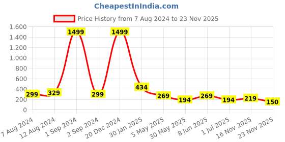 myntra.com FiveFlag Tummy & Thigh Shapewear fiveflag Price History Graph from 7 Aug 2024 to 23 Nov 2025
