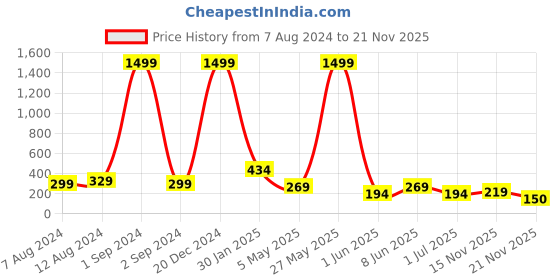 myntra.com FiveFlag Tummy & Thigh Shapewear fiveflag Price History Graph from 7 Aug 2024 to 21 Nov 2025