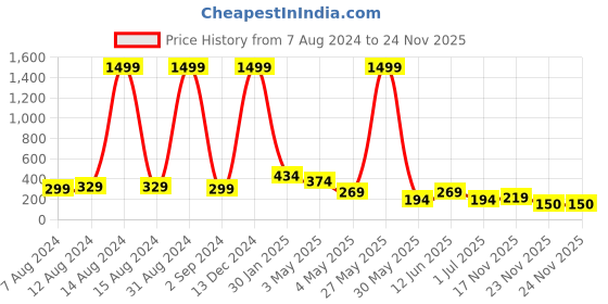 myntra.com FiveFlag Tummy & Thigh Shapewear fiveflag Price History Graph from 7 Aug 2024 to 24 Nov 2025
