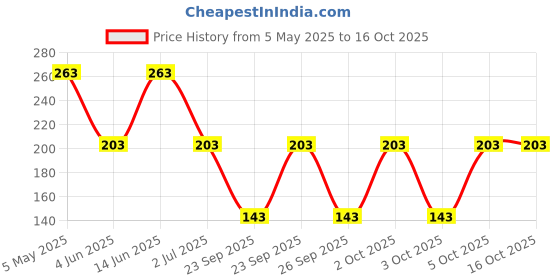 myntra.com FiveFlag Tummy Control Shapewear fiveflag Price History Graph from 5 May 2025 to 14 Oct 2025