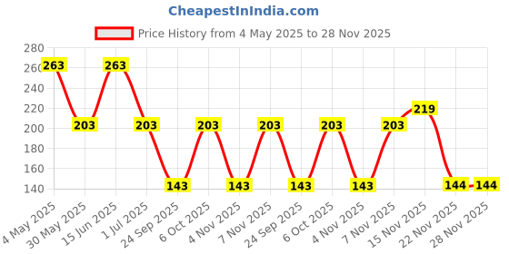 myntra.com FiveFlag Tummy Shapewear fiveflag Price History Graph from 4 May 2025 to 28 Nov 2025