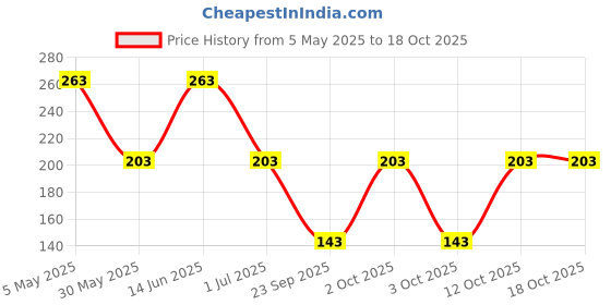 myntra.com FiveFlag Tummy Shapewear fiveflag Price History Graph from 5 May 2025 to 17 Oct 2025