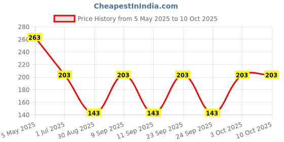 myntra.com FiveFlag Tummy Shapewear fiveflag Price History Graph from 5 May 2025 to 10 Oct 2025