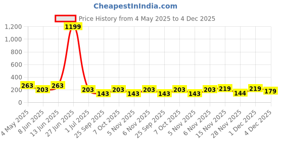 myntra.com FiveFlag Women Elasticated Stretchable Tummy Shapewear fiveflag Price History Graph from 4 May 2025 to 4 Dec 2025