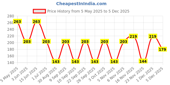myntra.com FiveFlag Women Elasticated Stretchable Tummy Shapewear fiveflag Price History Graph from 5 May 2025 to 5 Dec 2025