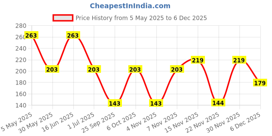 myntra.com FiveFlag Women Elasticated Stretchable Tummy Shapewear fiveflag Price History Graph from 5 May 2025 to 5 Dec 2025
