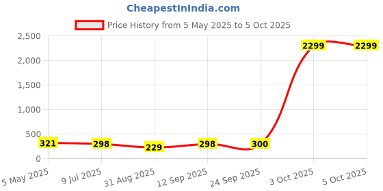 myntra.com FiveFlag Women Full Coverage Lightly Padded Push-Up Bra fiveflag Price History Graph from 5 May 2025 to 5 Oct 2025