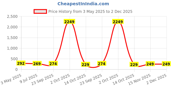 myntra.com FiveFlag Women Full Coverage Non Padded Non-Wired Cotton Workout Bra fiveflag Price History Graph from 3 May 2025 to 1 Dec 2025